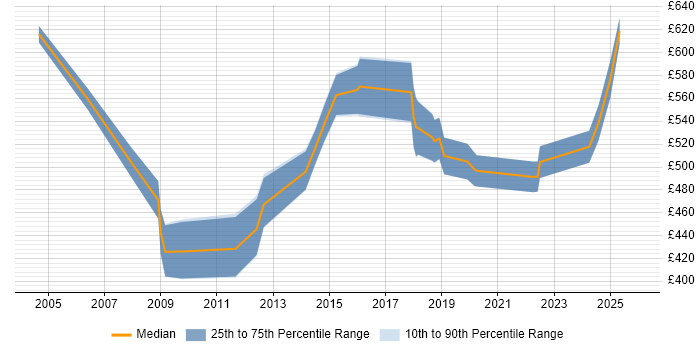 Contractor daily rate distribution trend for Senior Project Manager job vacancies in Cambridge