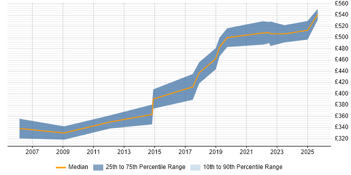 Contractor daily rate distribution trend for Senior Software Developer job vacancies in Cambridge
