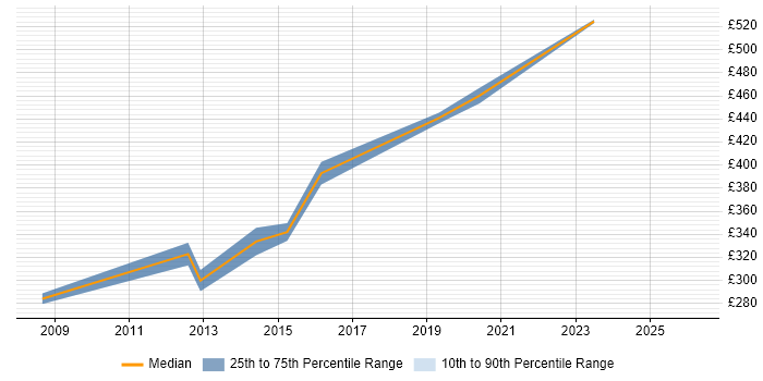 Contractor daily rate distribution trend for Senior Systems Administrator job vacancies in Cambridge