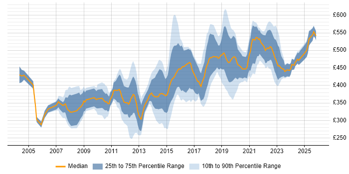 Contractor daily rate distribution trend for Senior job vacancies in Cambridge
