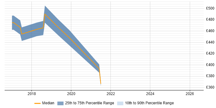 Contractor daily rate distribution trend for jobs in Cambridge citing Servant Leadership