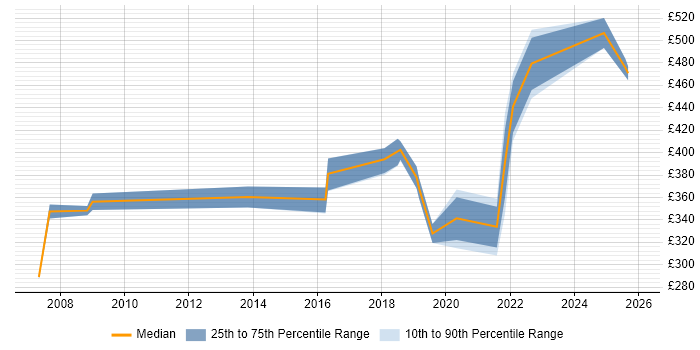 Contractor daily rate distribution trend for jobs in Cambridge citing Server Management