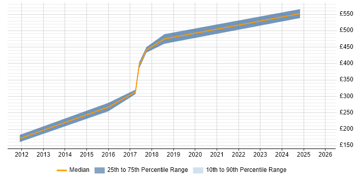 Contractor daily rate distribution trend for jobs in Cambridge citing Service Catalogue