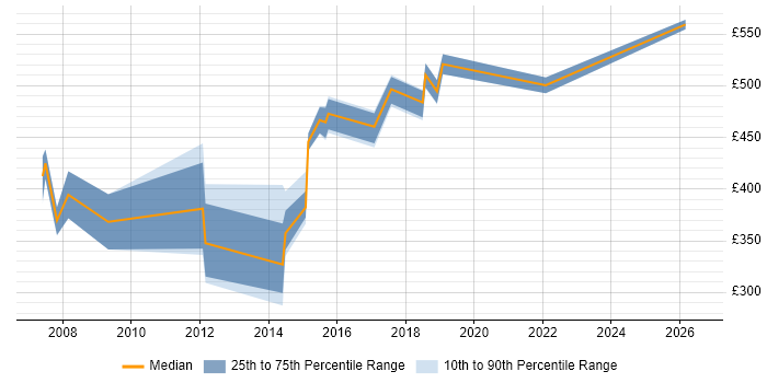 Contractor daily rate distribution trend for Service Delivery Manager job vacancies in Cambridge