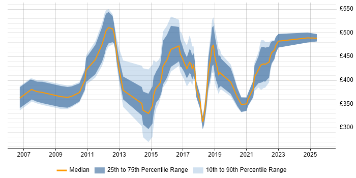 Contractor daily rate distribution trend for jobs in Cambridge citing Service Delivery