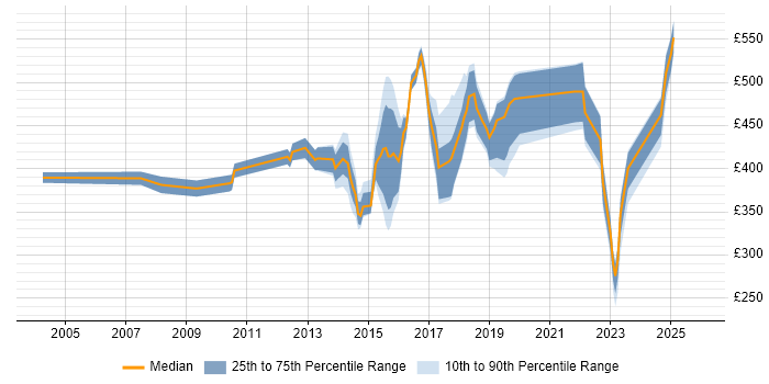 Contractor daily rate distribution trend for jobs in Cambridge citing Service Management