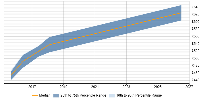 Contractor daily rate distribution trend for ServiceNow Developer job vacancies in Cambridge