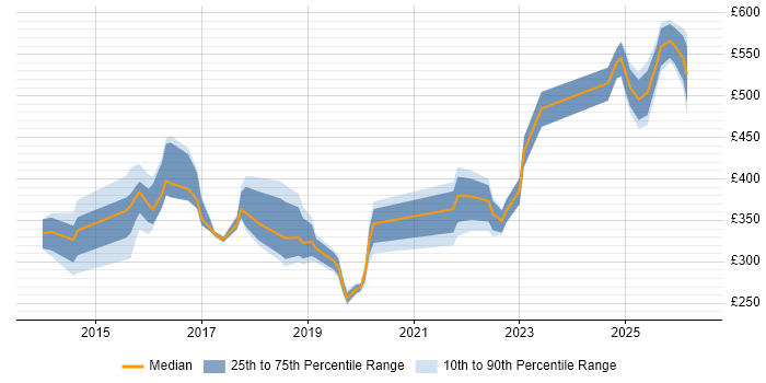 Contractor daily rate distribution trend for jobs in Cambridge citing ServiceNow