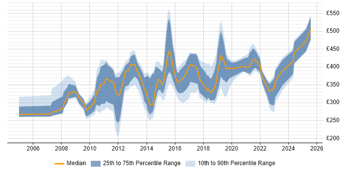 Contractor daily rate distribution trend for jobs in Cambridge citing SharePoint Contractor daily rate distribution trend for jobs in Cambridge citing SharePoint