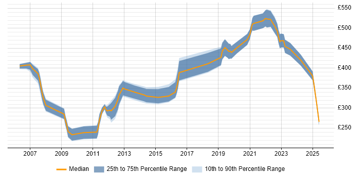 Contractor daily rate distribution trend for jobs in Cambridge citing Shell Script Contractor daily rate distribution trend for jobs in Cambridge citing Shell Script