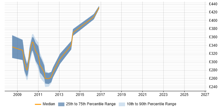 Contractor daily rate distribution trend for jobs in Cambridge citing Silverlight
