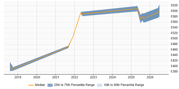 Contractor daily rate distribution trend for jobs in Cambridge citing Site Reliability Engineering