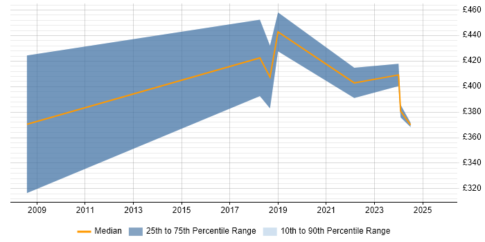 Contractor daily rate distribution trend for jobs in Cambridge citing Six Sigma