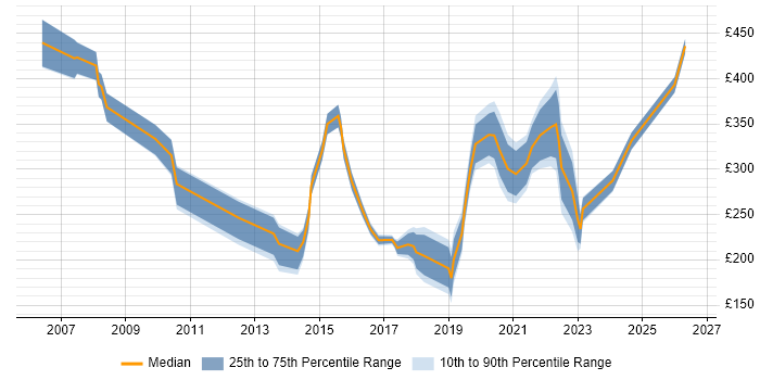 Contractor daily rate distribution trend for jobs in Cambridge citing SLA
