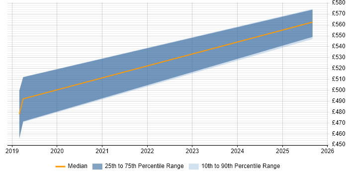 Contractor daily rate distribution trend for jobs in Cambridge citing Slurm Workload Manager