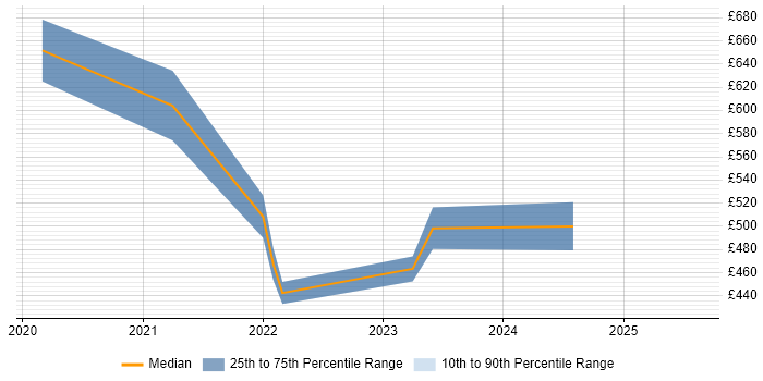 Contractor daily rate distribution trend for jobs in Cambridge citing Snowflake Contractor daily rate distribution trend for jobs in Cambridge citing Snowflake