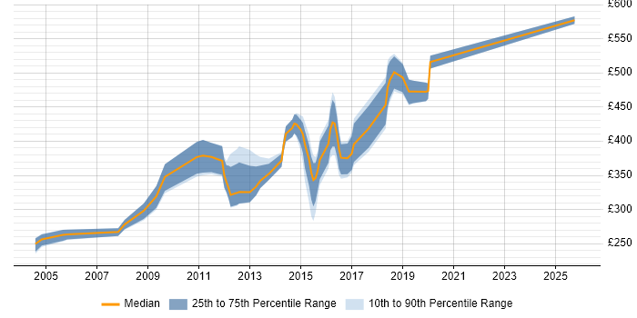 Contractor daily rate distribution trend for jobs in Cambridge citing SOAP