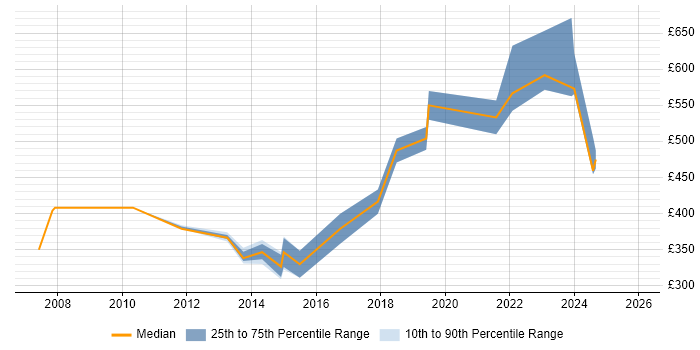 Contractor daily rate distribution trend for jobs in Cambridge citing Software Architecture