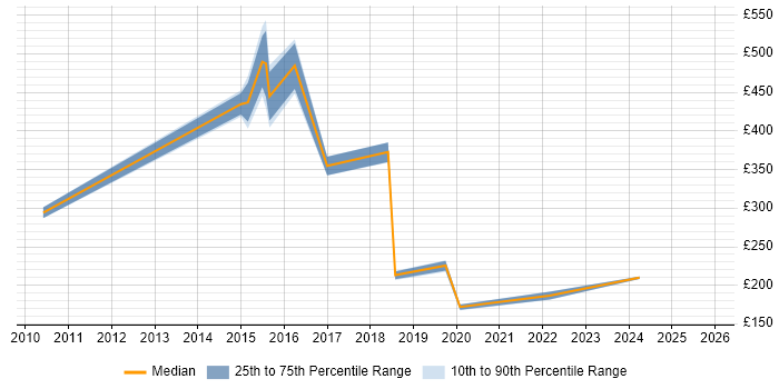 Contractor daily rate distribution trend for jobs in Cambridge citing Software Deployment