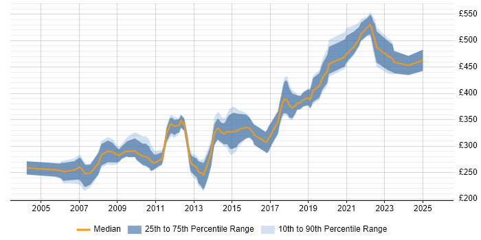 Contractor daily rate distribution trend for Software Developer job vacancies in Cambridge