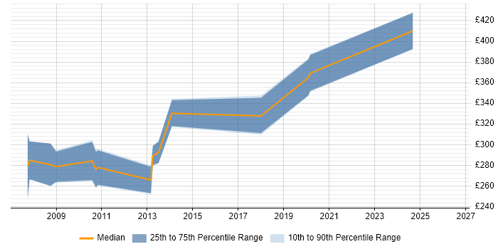 Contractor daily rate distribution trend for Software Development Engineer job vacancies in Cambridge