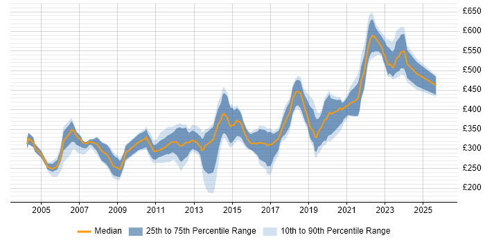 Contractor daily rate distribution trend for Software Engineer job vacancies in Cambridge