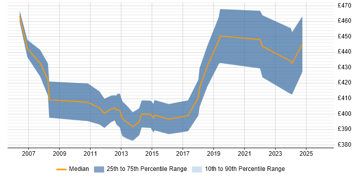 Contractor daily rate distribution trend for Software Project Manager job vacancies in Cambridge