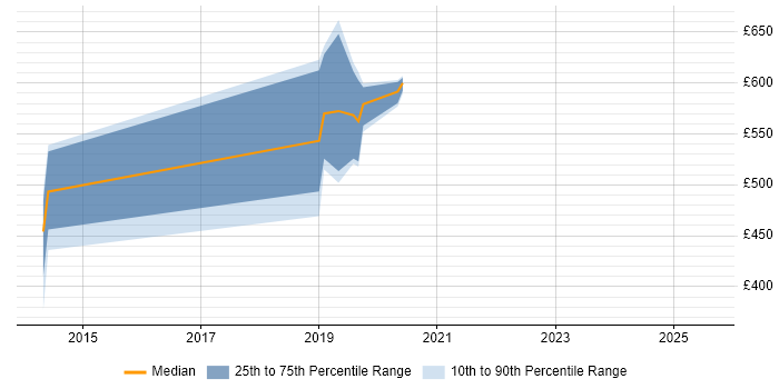Contractor daily rate distribution trend for jobs in Cambridge citing Sonatype Nexus