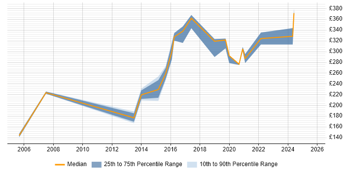 Contractor daily rate distribution trend for jobs in Cambridge citing Spreadsheet