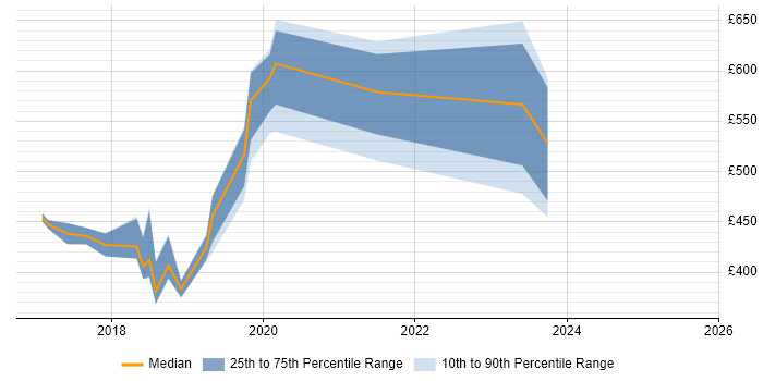 Contractor daily rate distribution trend for jobs in Cambridge citing Spring Boot