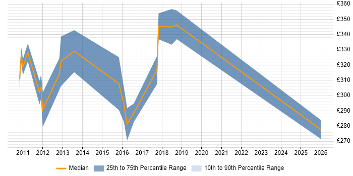 Contractor daily rate distribution trend for SQL BI Developer job vacancies in Cambridge