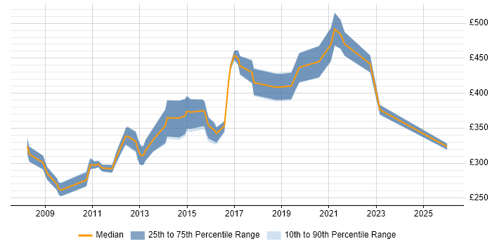 Contractor daily rate distribution trend for jobs in Cambridge citing SQL Server Analysis Services