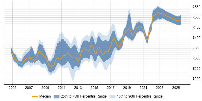 Contractor daily rate distribution trend for jobs in Cambridge citing SQL Server