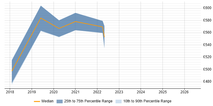Contractor daily rate distribution trend for jobs in Cambridge citing Statistical Modelling