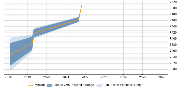 Contractor daily rate distribution trend for jobs in Cambridge citing Stealthwatch
