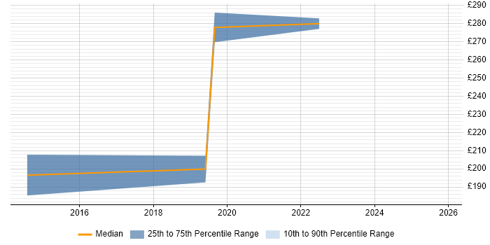 Contractor daily rate distribution trend for jobs in Cambridge citing Storytelling