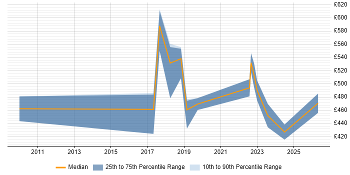 Contractor daily rate distribution trend for jobs in Cambridge citing Strategic Thinking