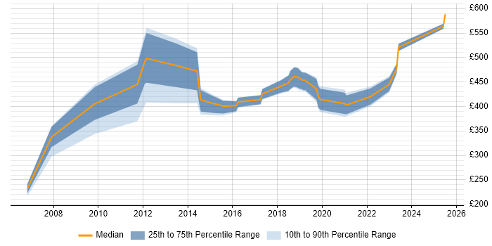 Contractor daily rate distribution trend for jobs in Cambridge citing Supplier Management