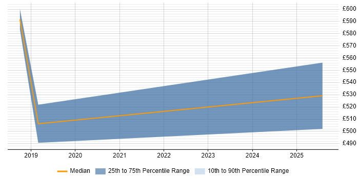 Contractor daily rate distribution trend for Supply Chain Consultant job vacancies in Cambridge