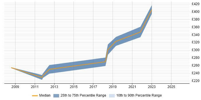 Contractor daily rate distribution trend for Support Officer job vacancies in Cambridge