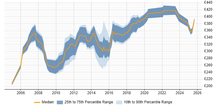 Contractor daily rate distribution trend for Systems Administrator job vacancies in Cambridge