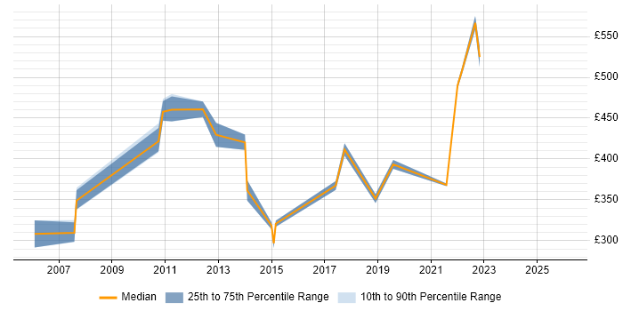 Contractor daily rate distribution trend for jobs in Cambridge citing Systems Analysis