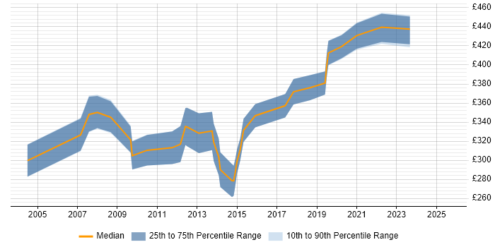 Contractor daily rate distribution trend for Systems Analyst job vacancies in Cambridge