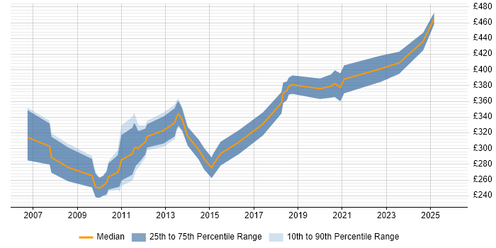 Contractor daily rate distribution trend for Systems Engineer job vacancies in Cambridge