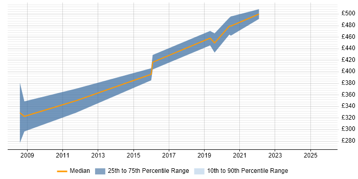 Contractor daily rate distribution trend for jobs in Cambridge citing Systems Engineering