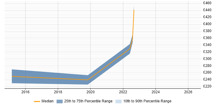 Contractor daily rate distribution trend for jobs in Cambridge citing Systems Thinking