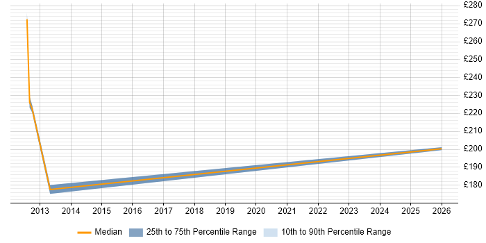 Contractor daily rate distribution trend for jobs in Cambridge citing SystmOne