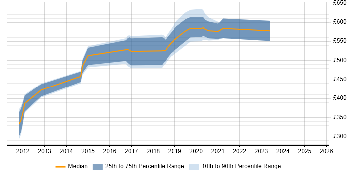 Contractor daily rate distribution trend for jobs in Cambridge citing Talend Contractor daily rate distribution trend for jobs in Cambridge citing Talend