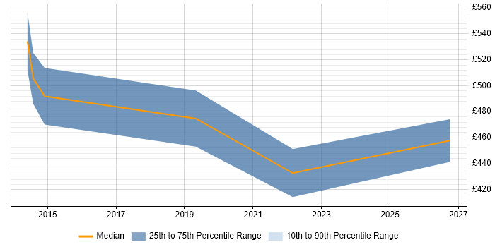 Contractor daily rate distribution trend for jobs in Cambridge citing Target Operating Model