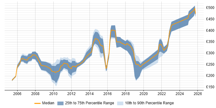 Contractor daily rate distribution trend for jobs in Cambridge citing TCP/IP
